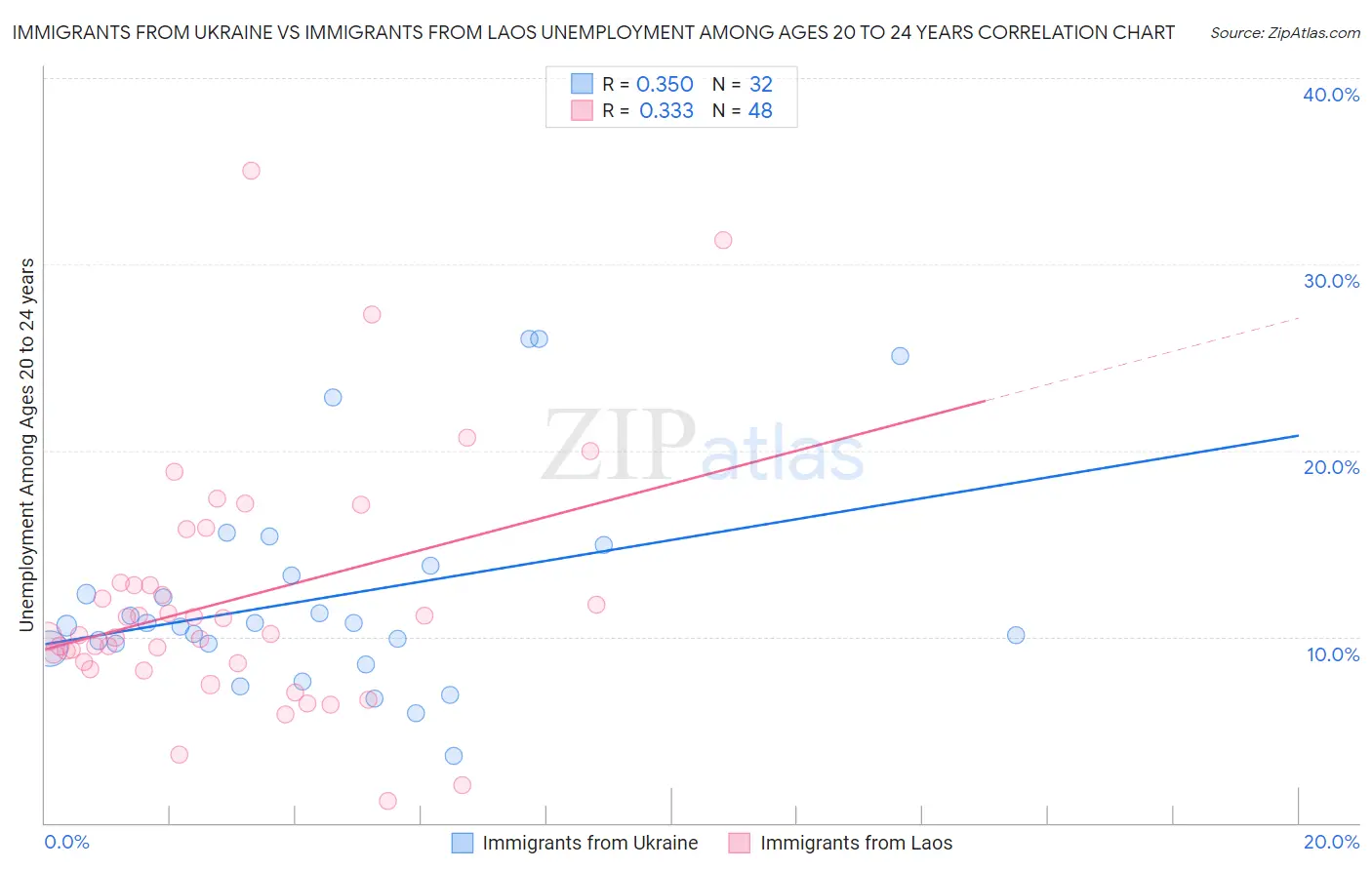 Immigrants from Ukraine vs Immigrants from Laos Unemployment Among Ages 20 to 24 years