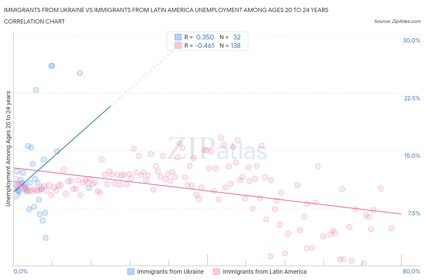 Immigrants from Ukraine vs Immigrants from Latin America Unemployment Among Ages 20 to 24 years