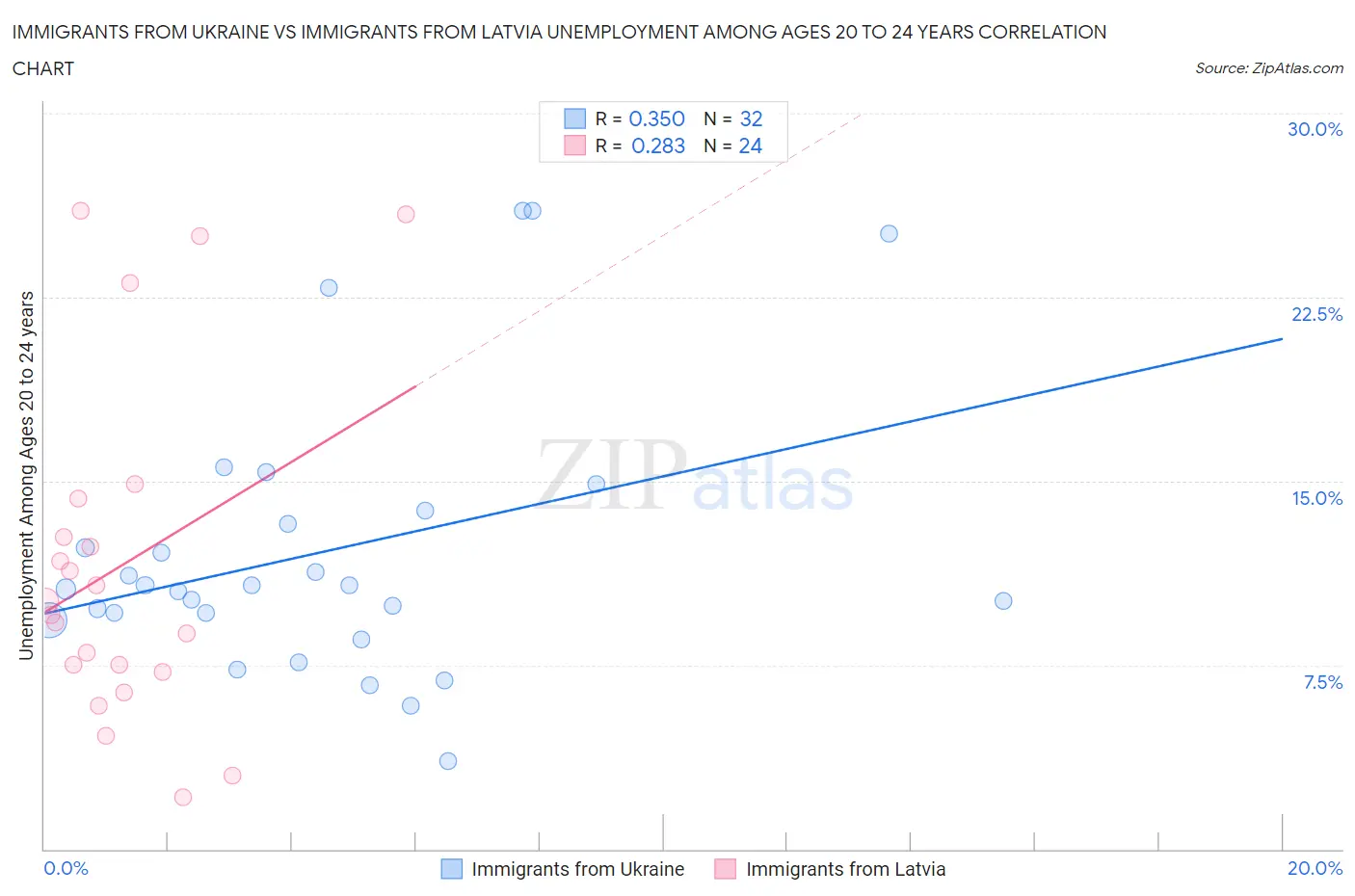 Immigrants from Ukraine vs Immigrants from Latvia Unemployment Among Ages 20 to 24 years