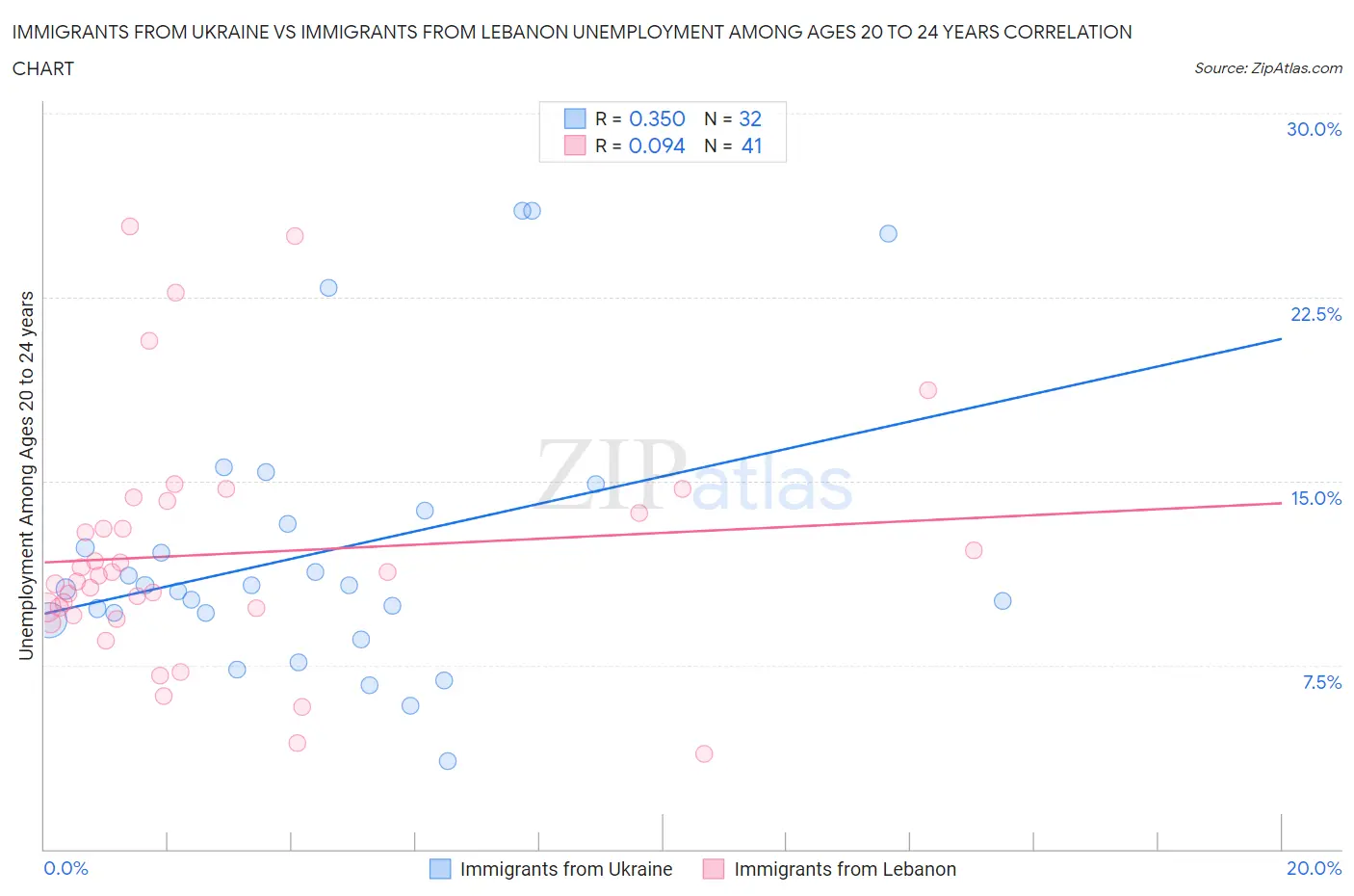 Immigrants from Ukraine vs Immigrants from Lebanon Unemployment Among Ages 20 to 24 years