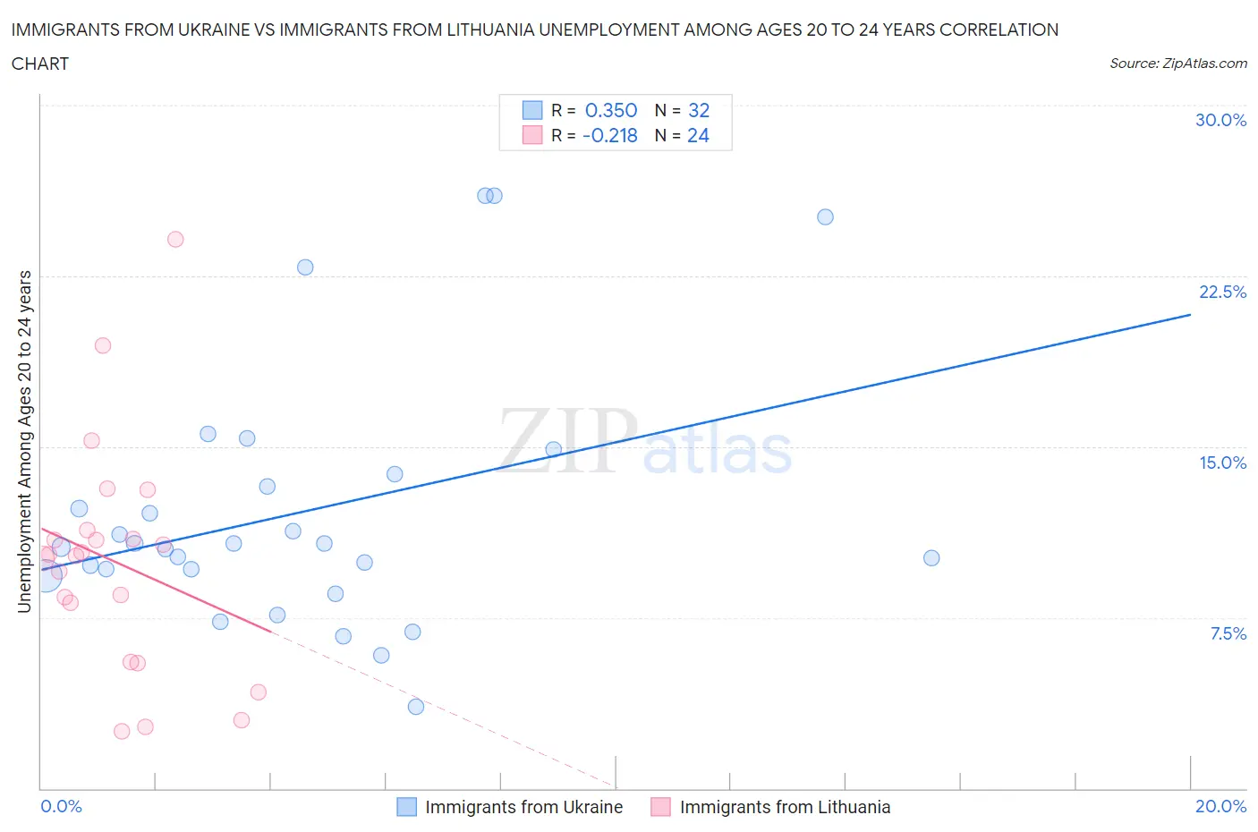 Immigrants from Ukraine vs Immigrants from Lithuania Unemployment Among Ages 20 to 24 years