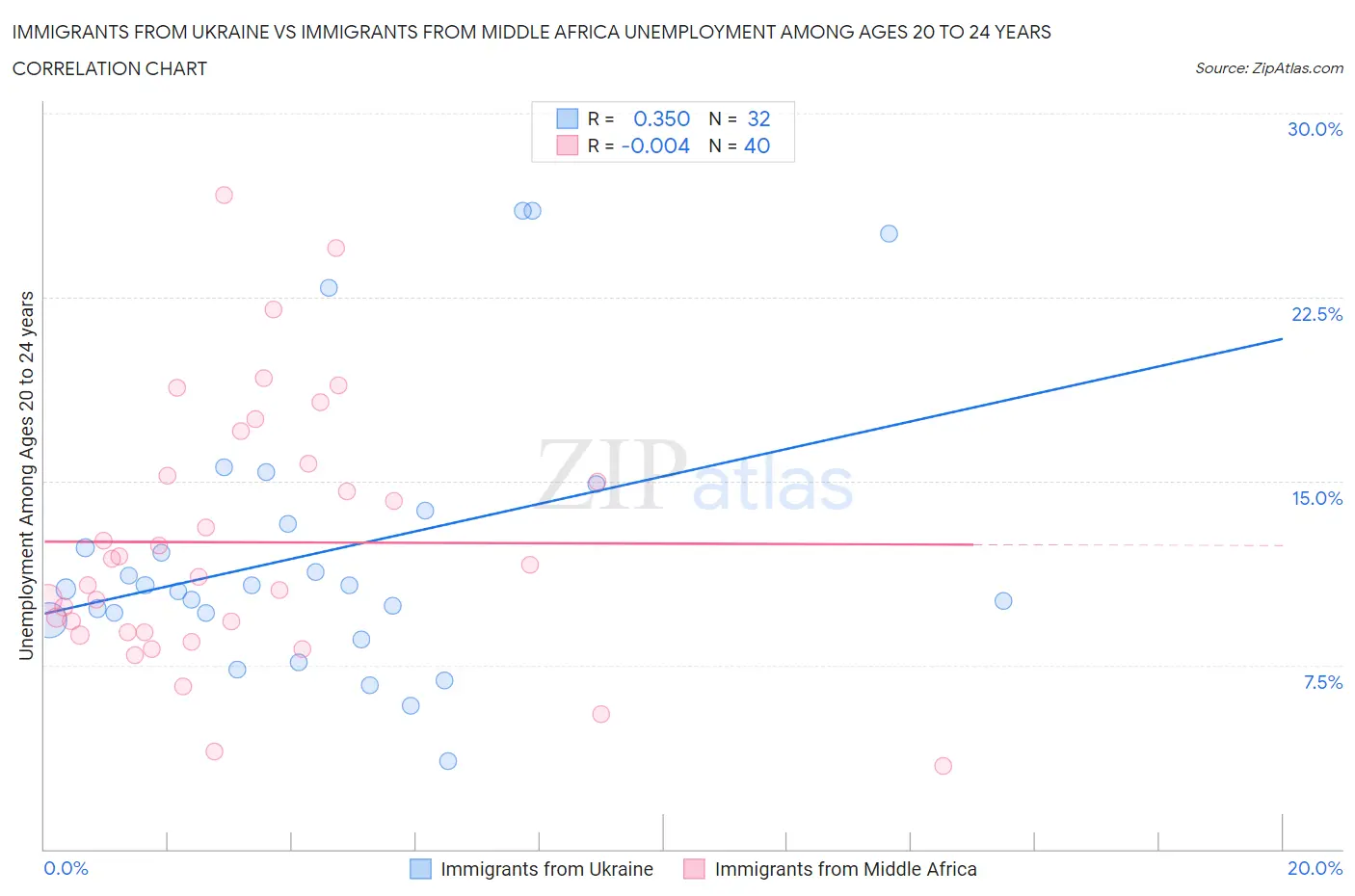 Immigrants from Ukraine vs Immigrants from Middle Africa Unemployment Among Ages 20 to 24 years