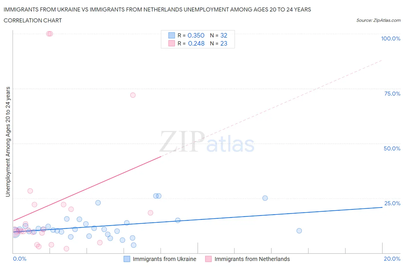 Immigrants from Ukraine vs Immigrants from Netherlands Unemployment Among Ages 20 to 24 years