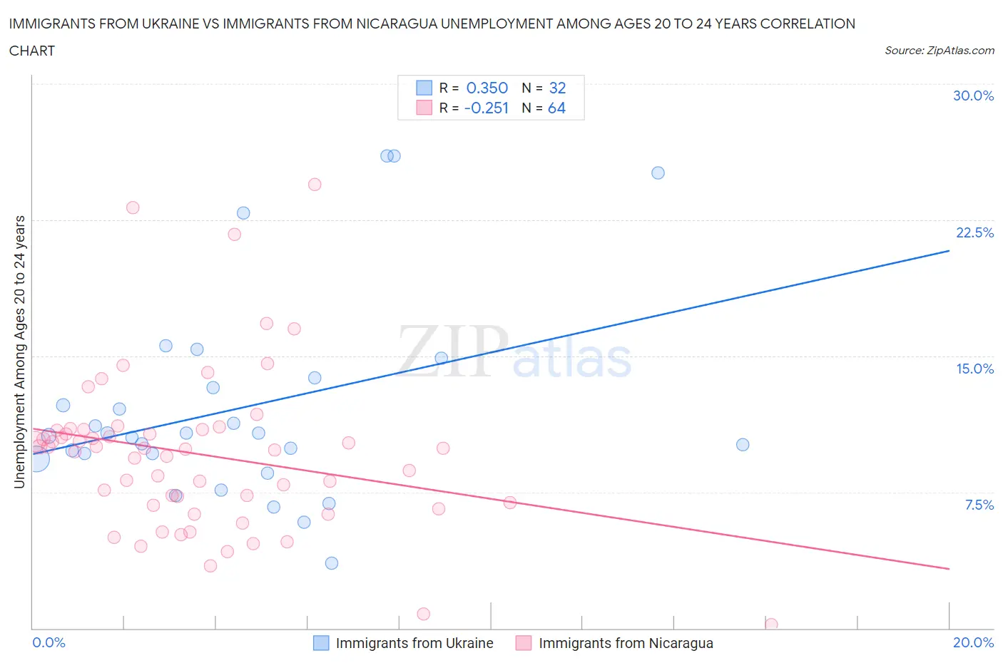 Immigrants from Ukraine vs Immigrants from Nicaragua Unemployment Among Ages 20 to 24 years