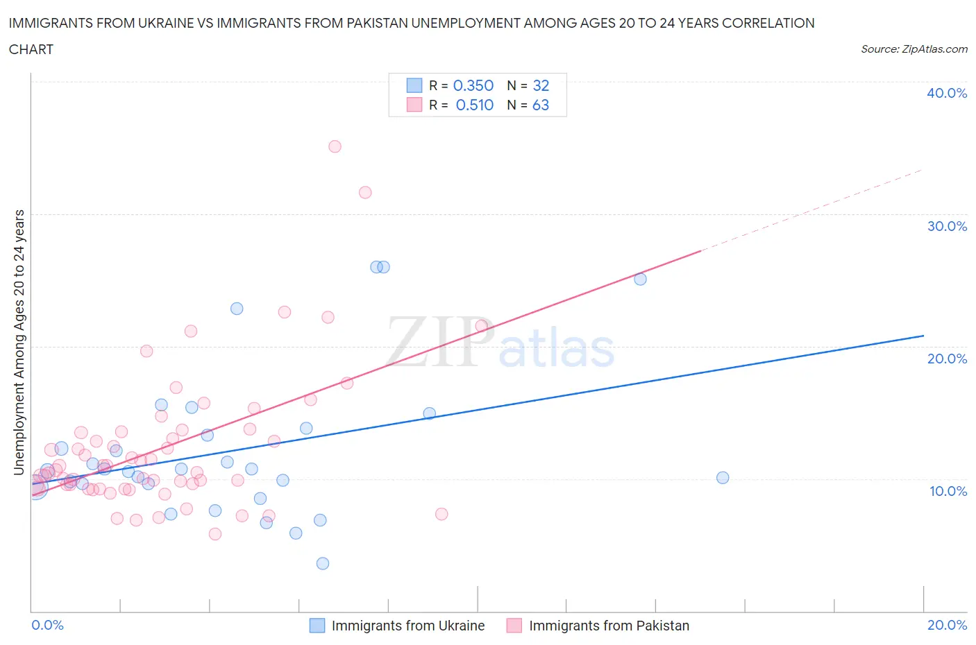 Immigrants from Ukraine vs Immigrants from Pakistan Unemployment Among Ages 20 to 24 years