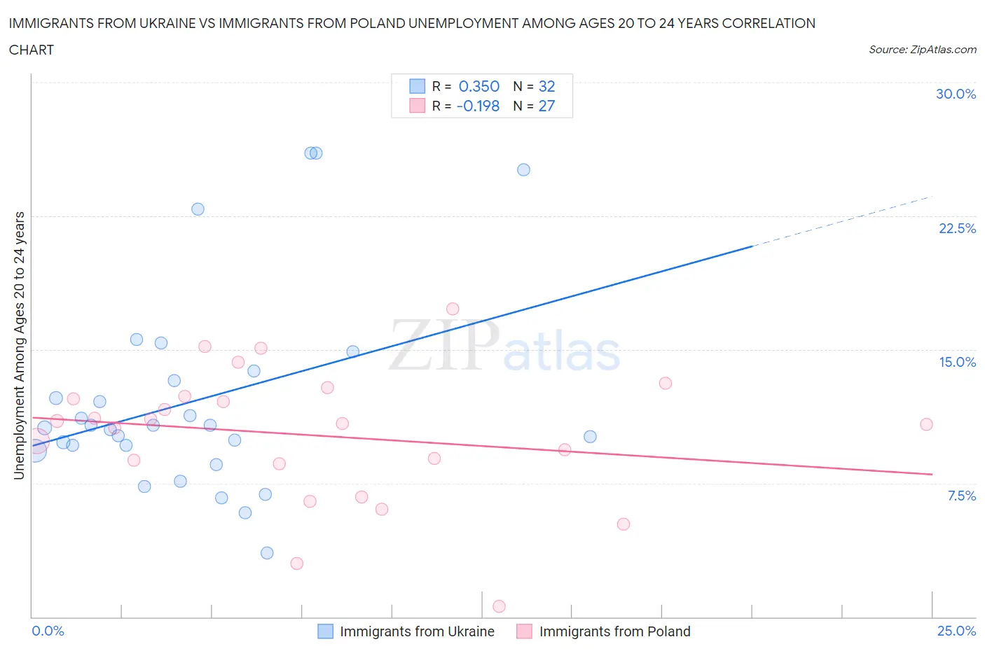 Immigrants from Ukraine vs Immigrants from Poland Unemployment Among Ages 20 to 24 years