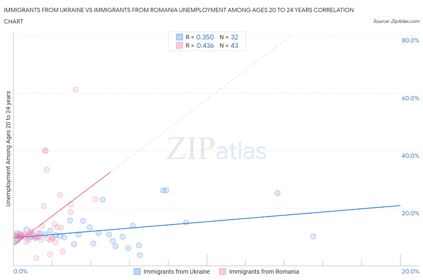 Immigrants from Ukraine vs Immigrants from Romania Unemployment Among Ages 20 to 24 years