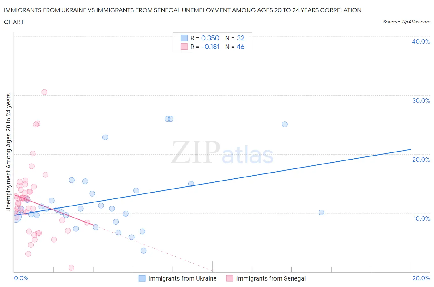 Immigrants from Ukraine vs Immigrants from Senegal Unemployment Among Ages 20 to 24 years