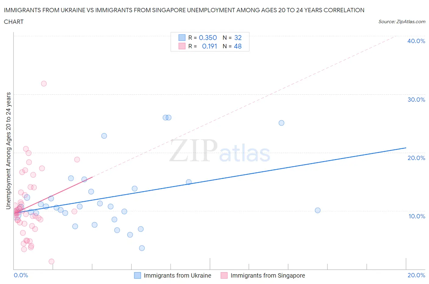 Immigrants from Ukraine vs Immigrants from Singapore Unemployment Among Ages 20 to 24 years