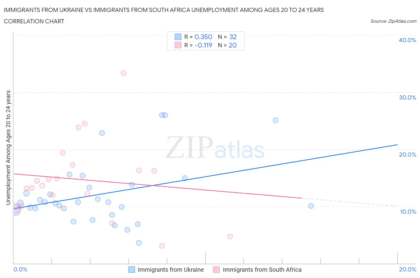 Immigrants from Ukraine vs Immigrants from South Africa Unemployment Among Ages 20 to 24 years