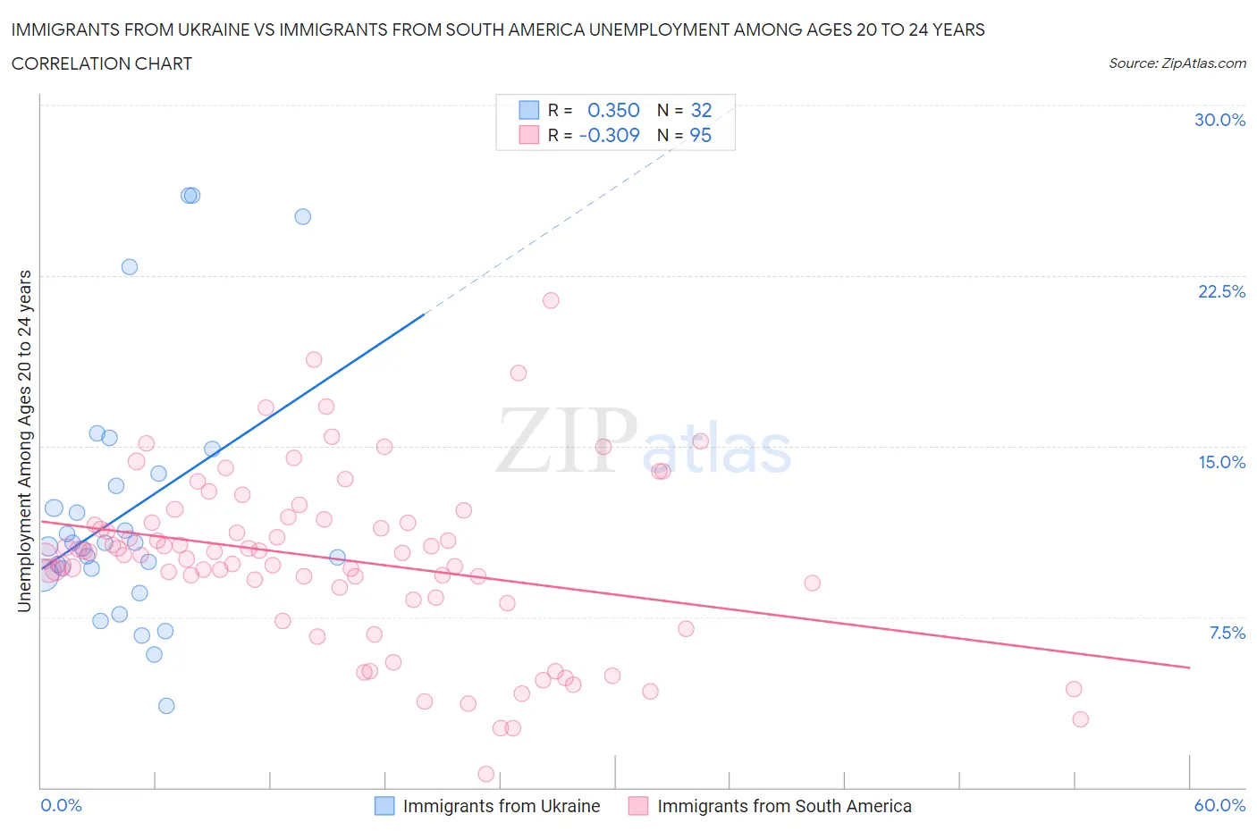 Immigrants from Ukraine vs Immigrants from South America Unemployment Among Ages 20 to 24 years