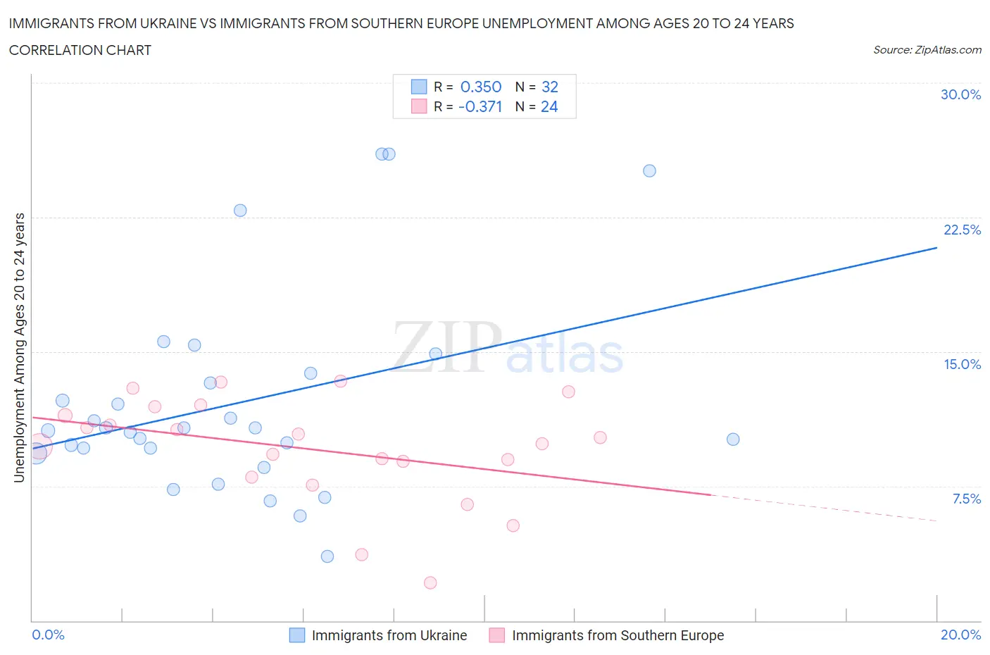 Immigrants from Ukraine vs Immigrants from Southern Europe Unemployment Among Ages 20 to 24 years