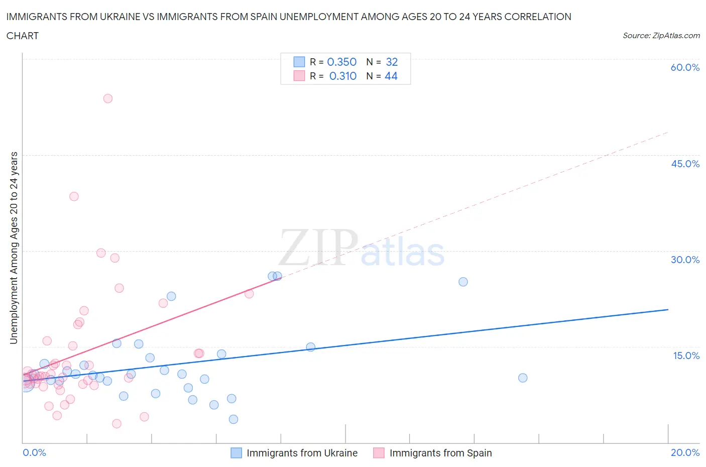 Immigrants from Ukraine vs Immigrants from Spain Unemployment Among Ages 20 to 24 years