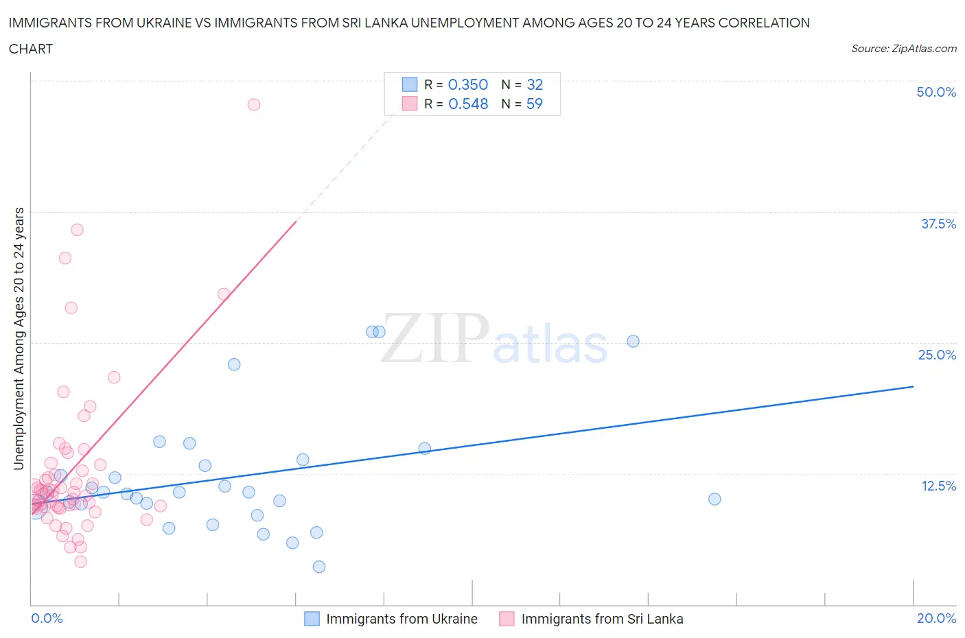 Immigrants from Ukraine vs Immigrants from Sri Lanka Unemployment Among Ages 20 to 24 years