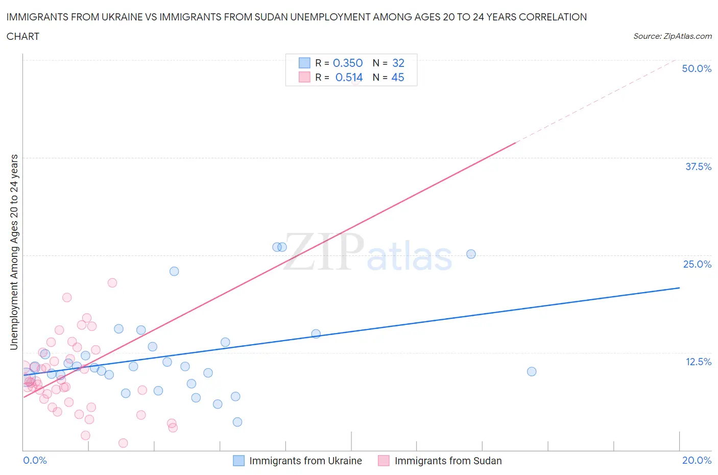 Immigrants from Ukraine vs Immigrants from Sudan Unemployment Among Ages 20 to 24 years