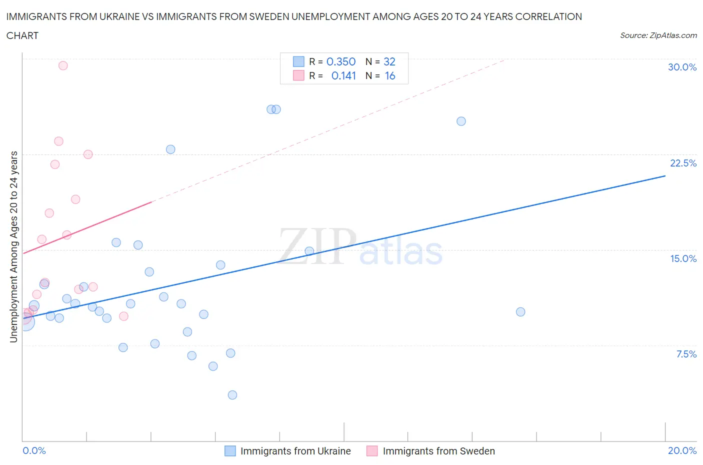 Immigrants from Ukraine vs Immigrants from Sweden Unemployment Among Ages 20 to 24 years