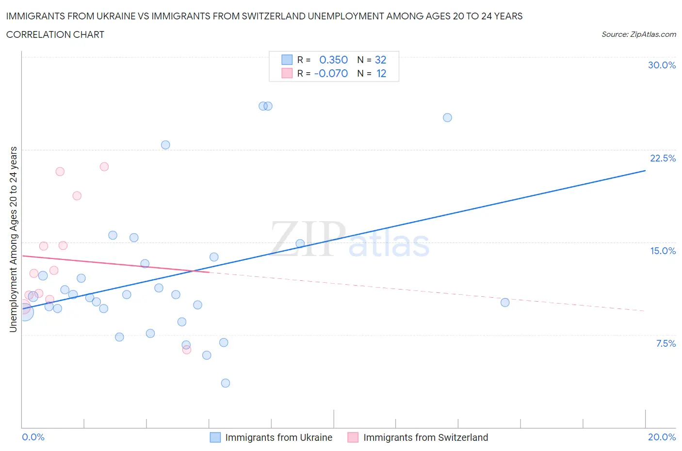 Immigrants from Ukraine vs Immigrants from Switzerland Unemployment Among Ages 20 to 24 years