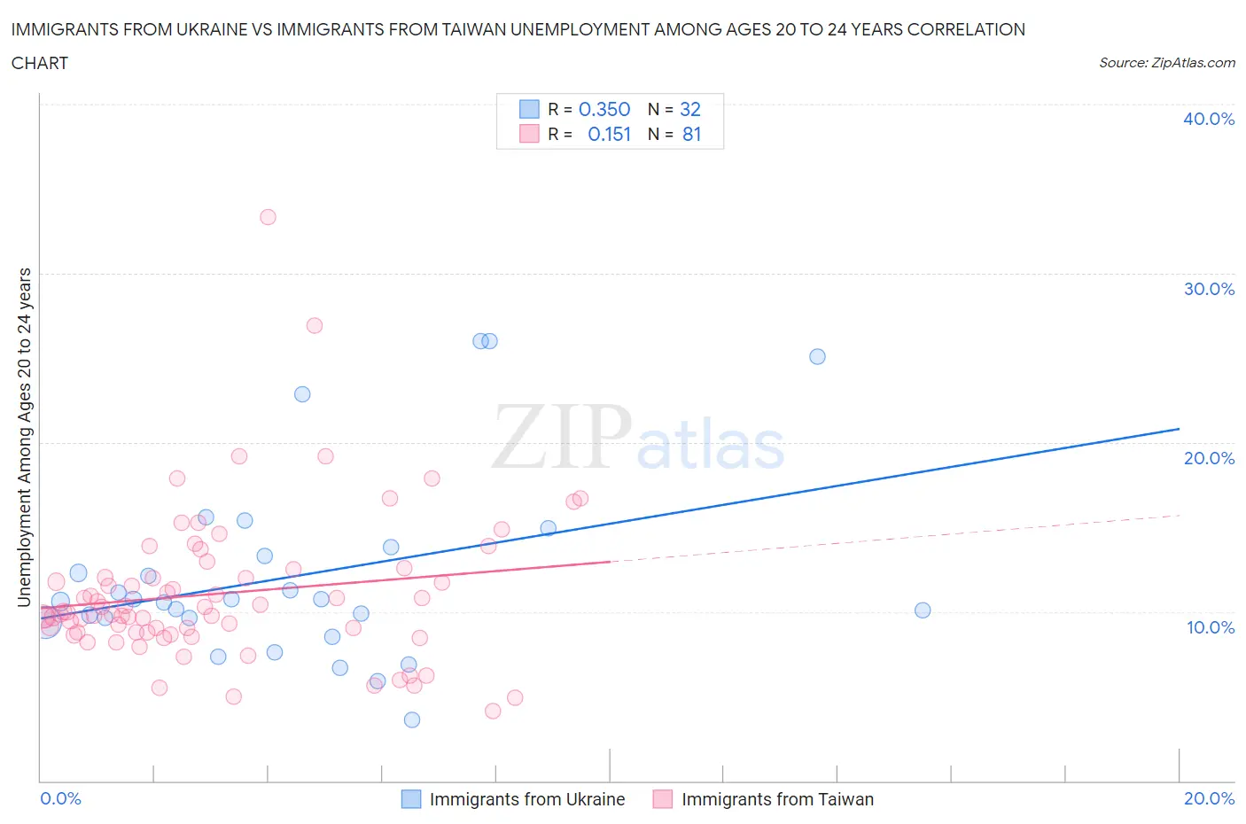 Immigrants from Ukraine vs Immigrants from Taiwan Unemployment Among Ages 20 to 24 years