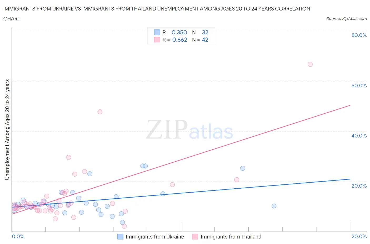 Immigrants from Ukraine vs Immigrants from Thailand Unemployment Among Ages 20 to 24 years