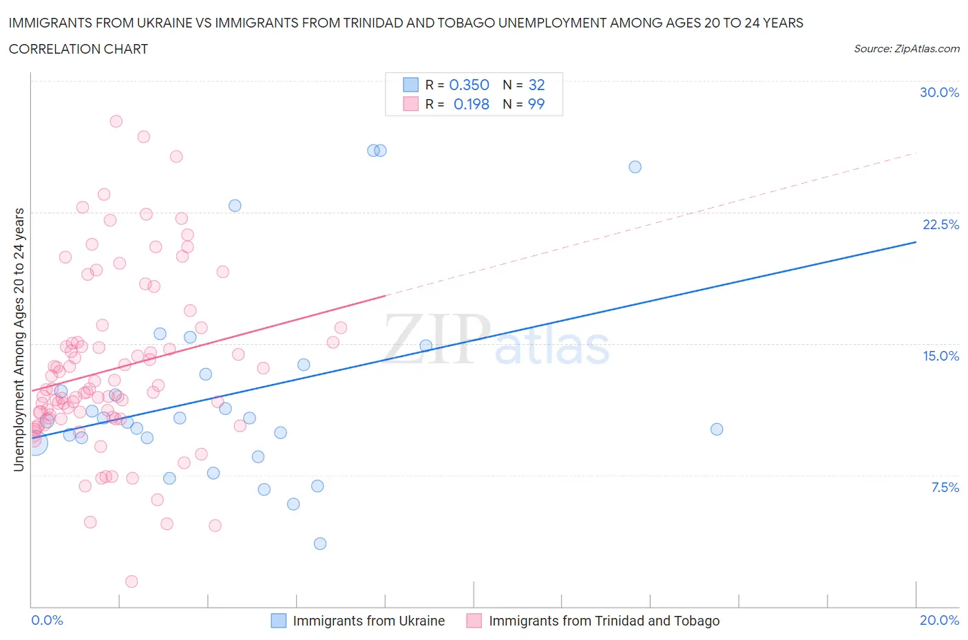 Immigrants from Ukraine vs Immigrants from Trinidad and Tobago Unemployment Among Ages 20 to 24 years