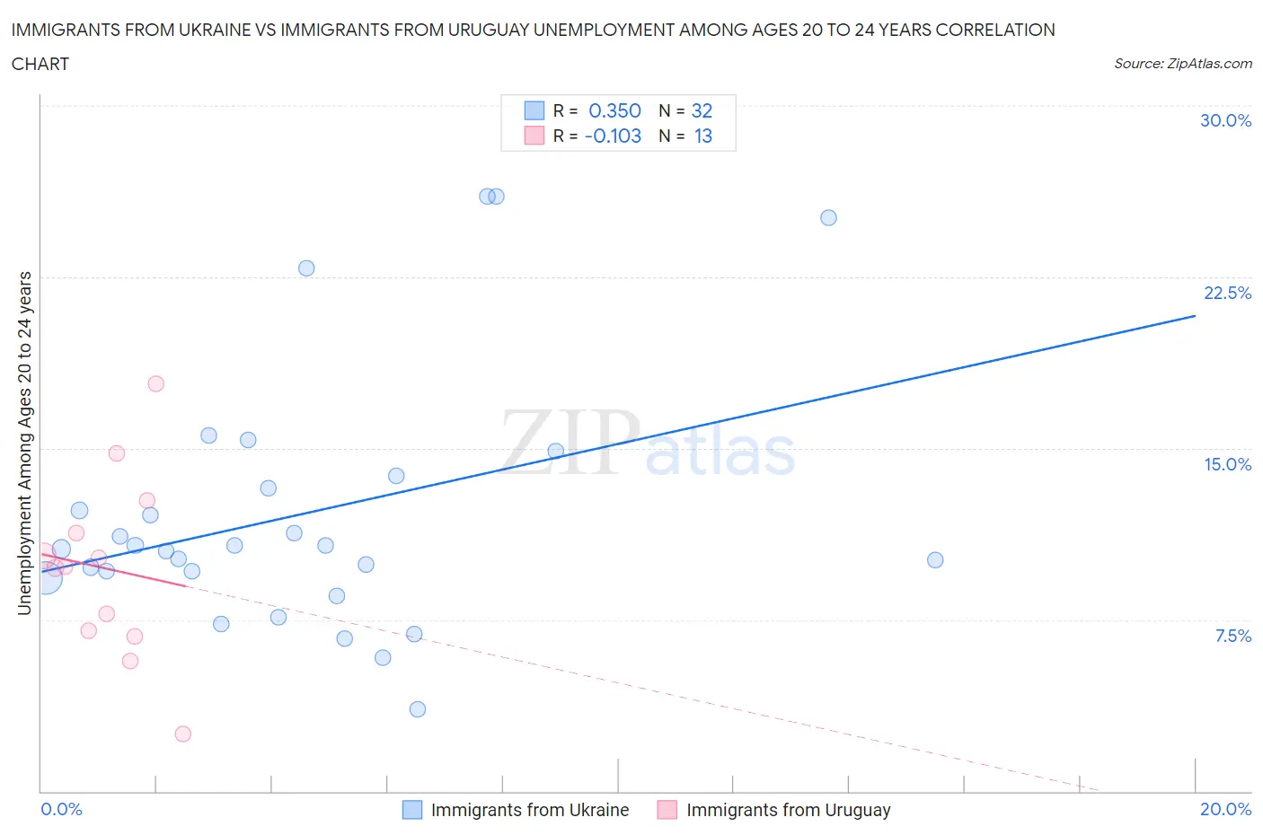 Immigrants from Ukraine vs Immigrants from Uruguay Unemployment Among Ages 20 to 24 years