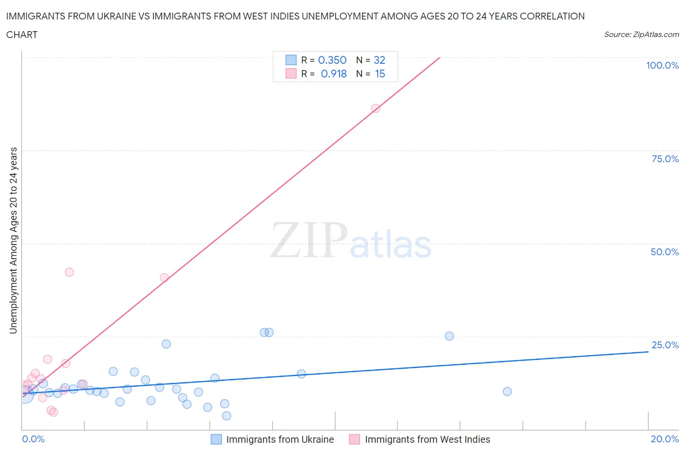 Immigrants from Ukraine vs Immigrants from West Indies Unemployment Among Ages 20 to 24 years