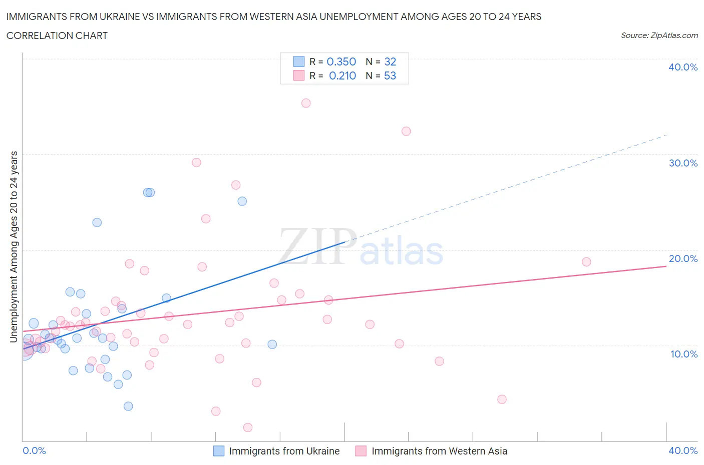 Immigrants from Ukraine vs Immigrants from Western Asia Unemployment Among Ages 20 to 24 years