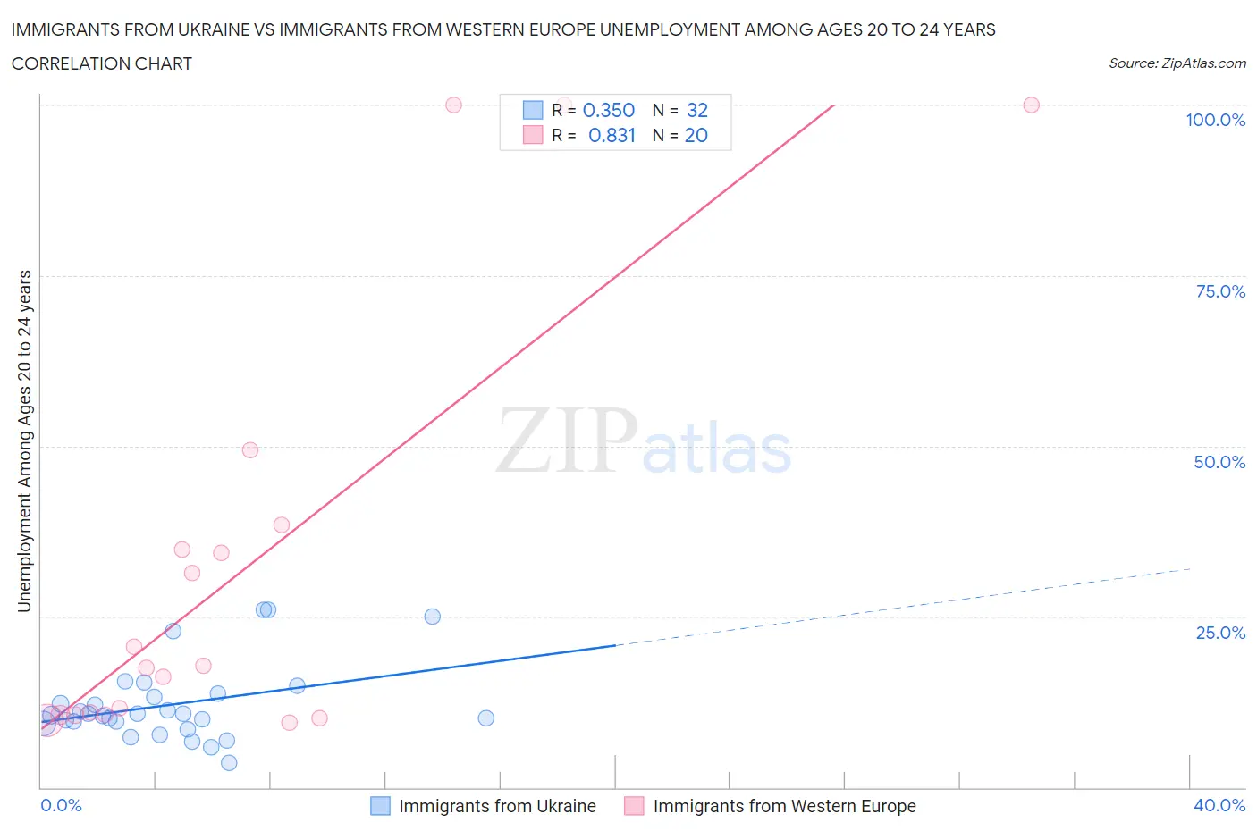 Immigrants from Ukraine vs Immigrants from Western Europe Unemployment Among Ages 20 to 24 years