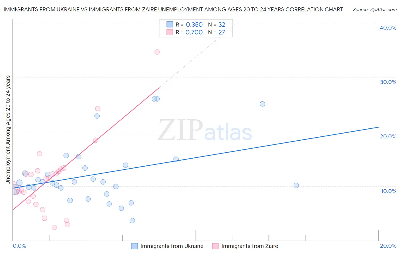 Immigrants from Ukraine vs Immigrants from Zaire Unemployment Among Ages 20 to 24 years