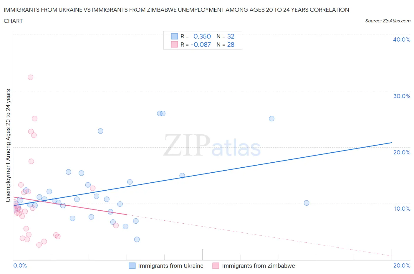 Immigrants from Ukraine vs Immigrants from Zimbabwe Unemployment Among Ages 20 to 24 years