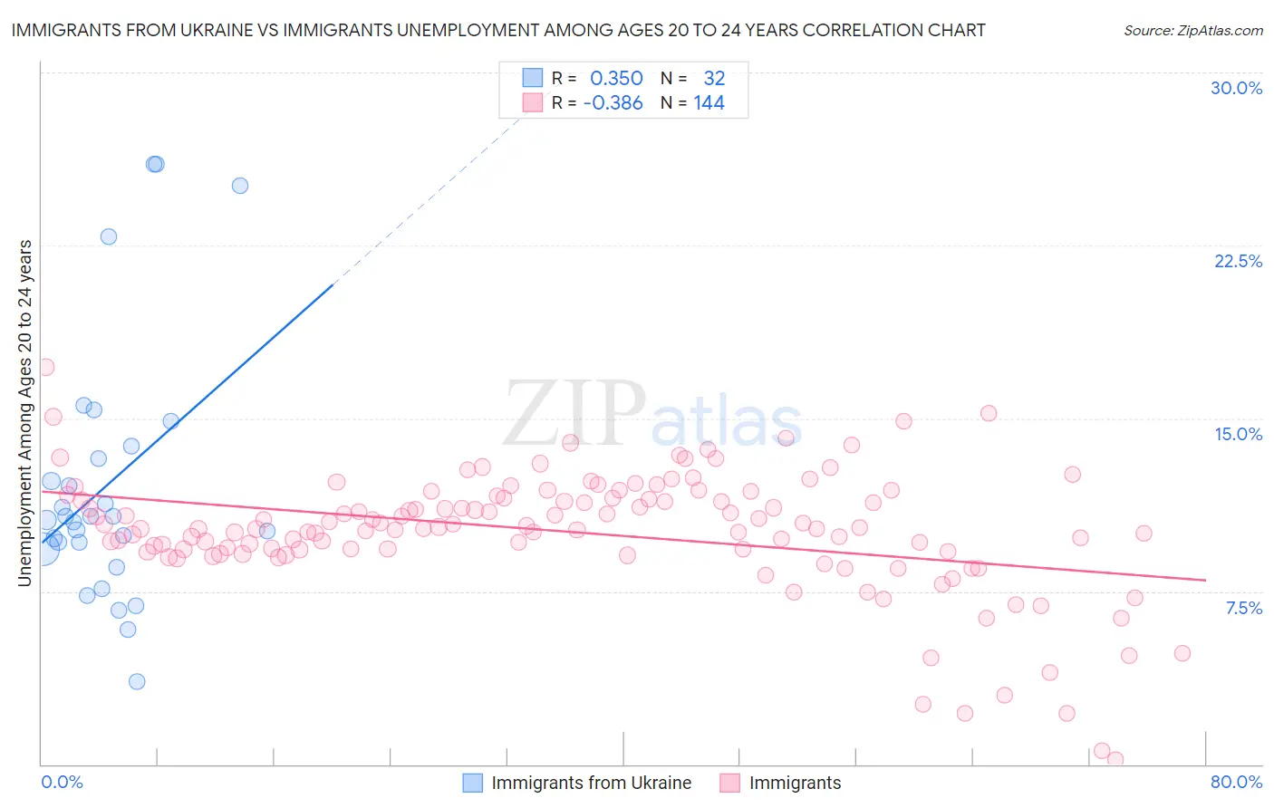 Immigrants from Ukraine vs Immigrants Unemployment Among Ages 20 to 24 years