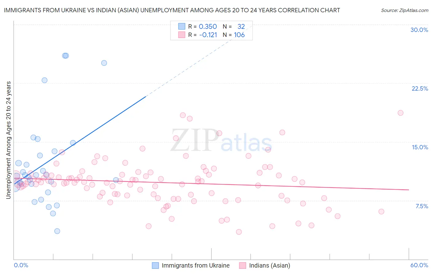 Immigrants from Ukraine vs Indian (Asian) Unemployment Among Ages 20 to 24 years