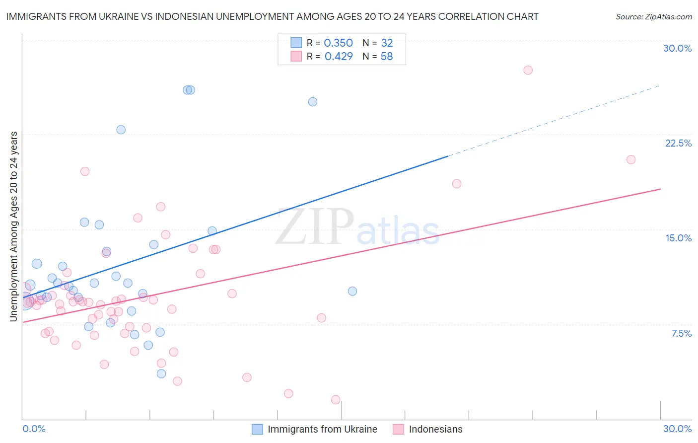 Immigrants from Ukraine vs Indonesian Unemployment Among Ages 20 to 24 years