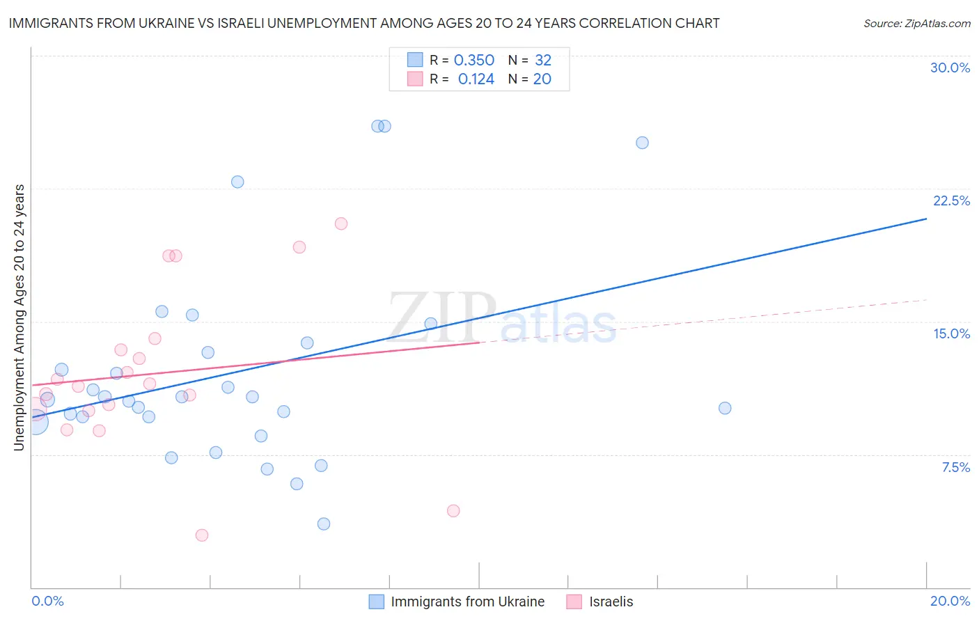 Immigrants from Ukraine vs Israeli Unemployment Among Ages 20 to 24 years