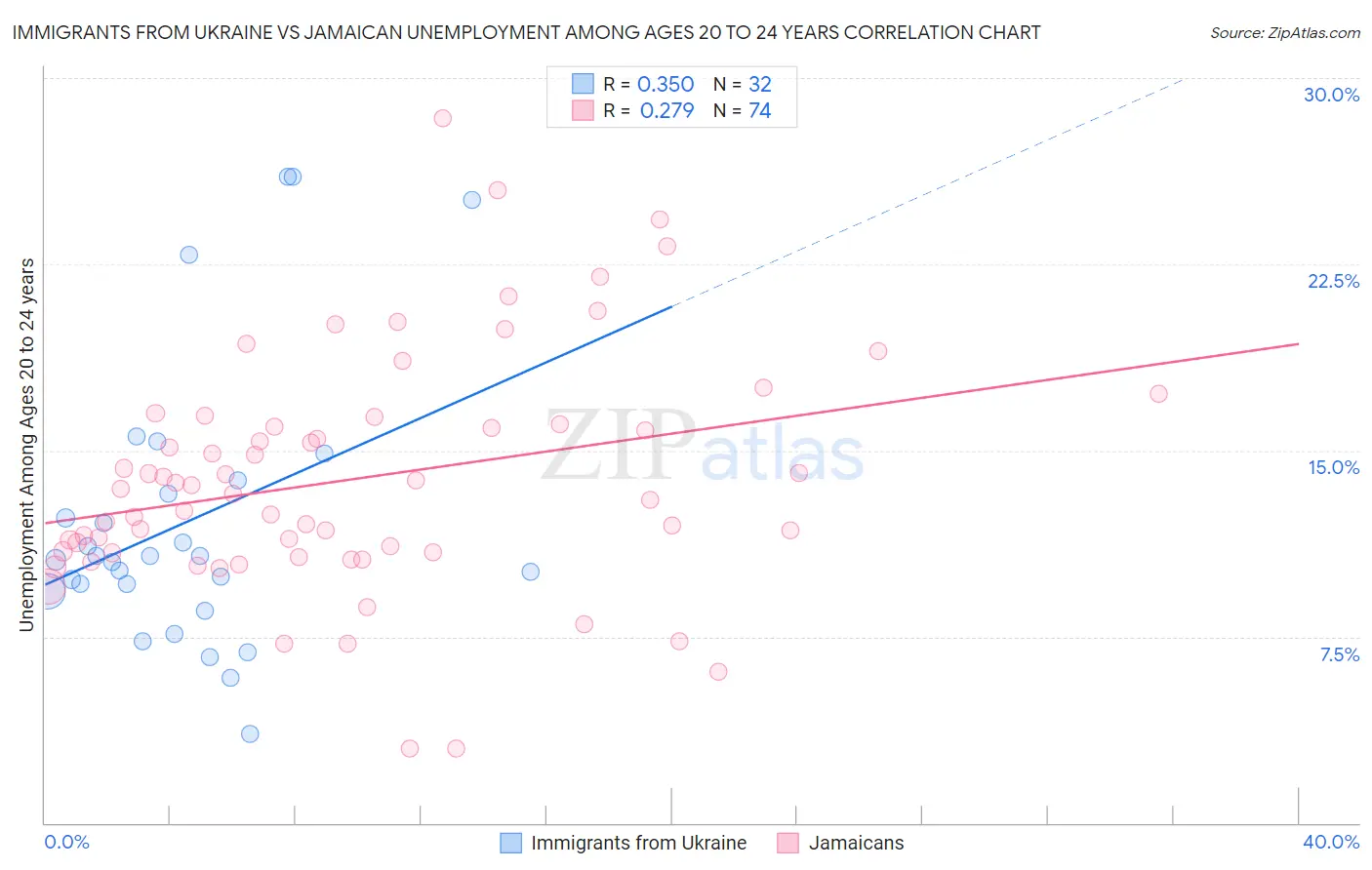 Immigrants from Ukraine vs Jamaican Unemployment Among Ages 20 to 24 years