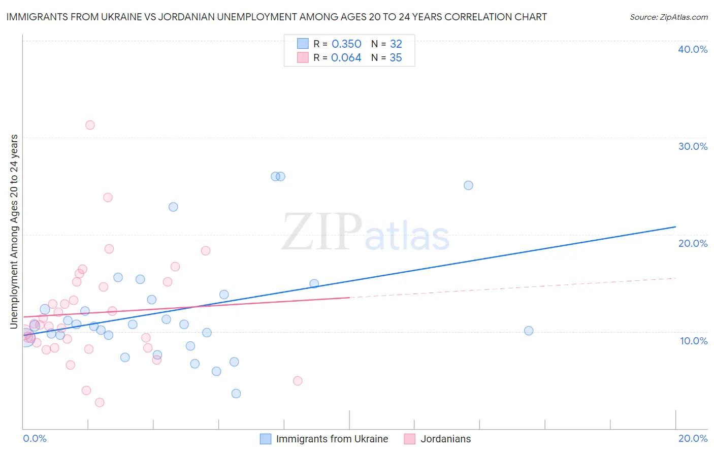 Immigrants from Ukraine vs Jordanian Unemployment Among Ages 20 to 24 years