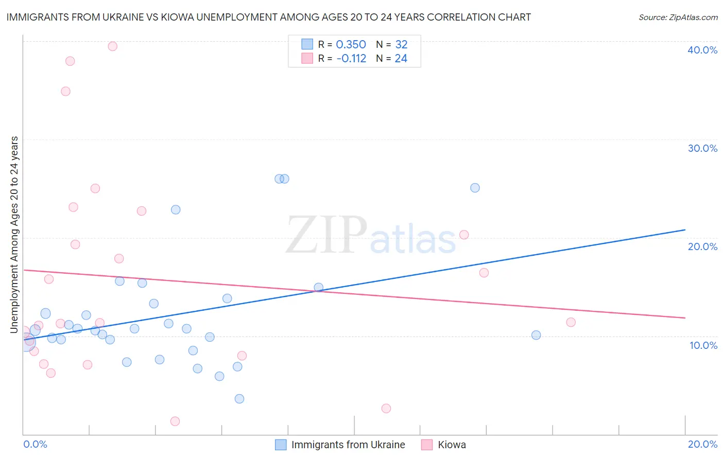 Immigrants from Ukraine vs Kiowa Unemployment Among Ages 20 to 24 years