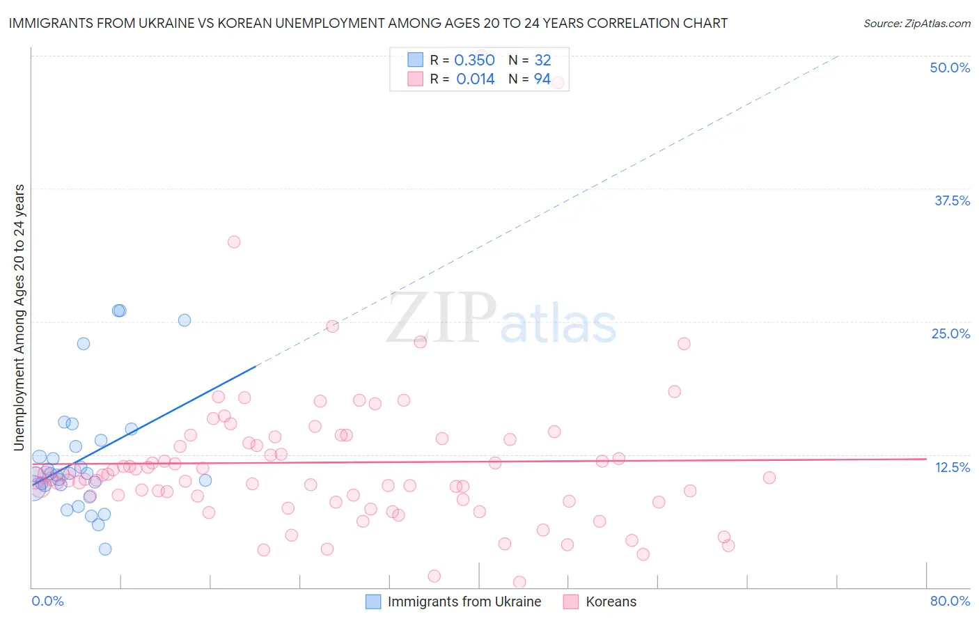 Immigrants from Ukraine vs Korean Unemployment Among Ages 20 to 24 years