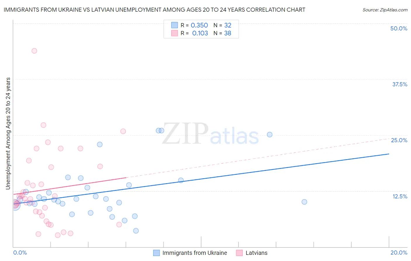 Immigrants from Ukraine vs Latvian Unemployment Among Ages 20 to 24 years
