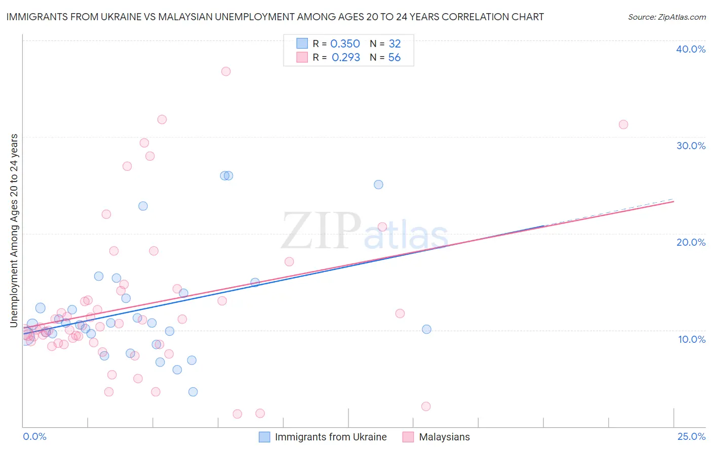 Immigrants from Ukraine vs Malaysian Unemployment Among Ages 20 to 24 years
