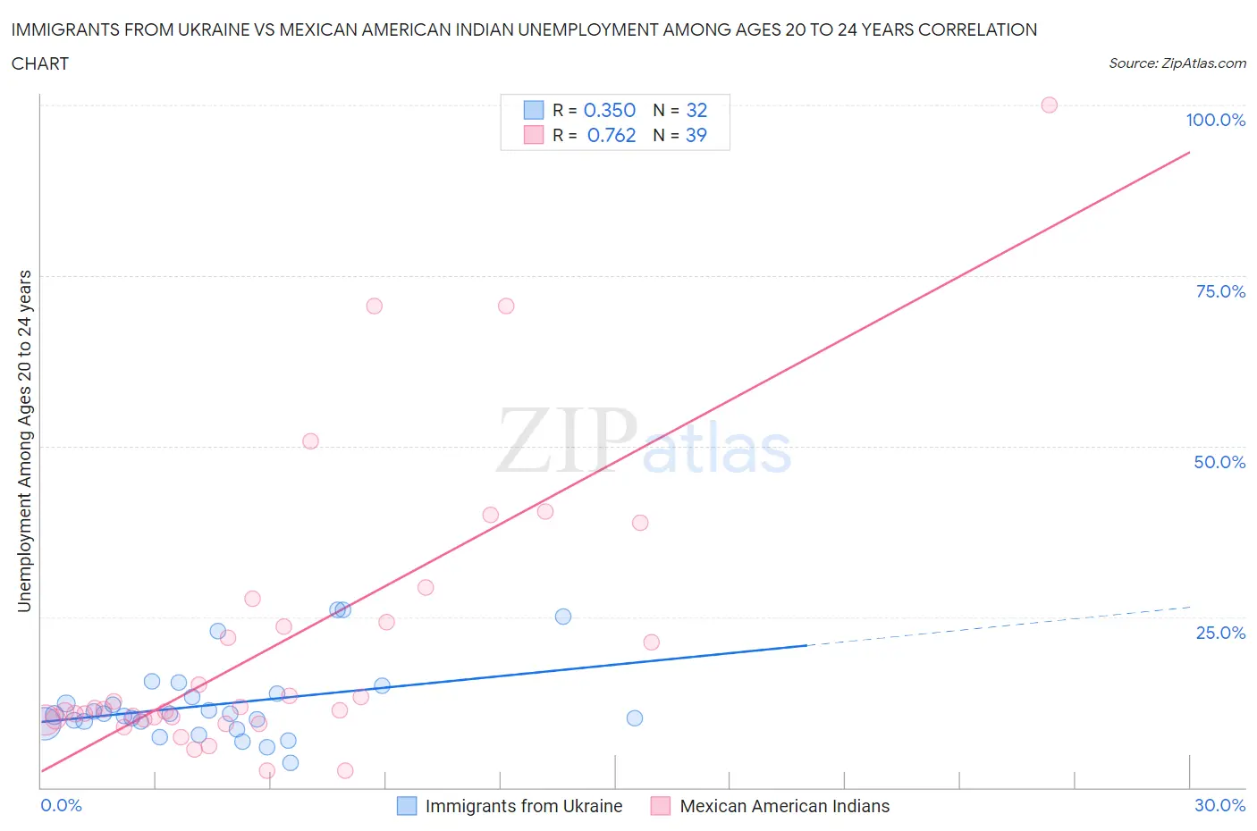 Immigrants from Ukraine vs Mexican American Indian Unemployment Among Ages 20 to 24 years