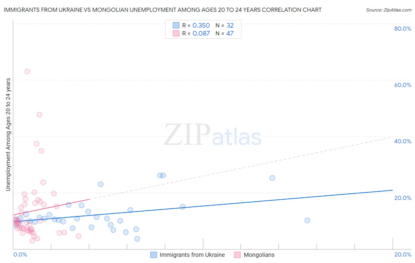 Immigrants from Ukraine vs Mongolian Unemployment Among Ages 20 to 24 years