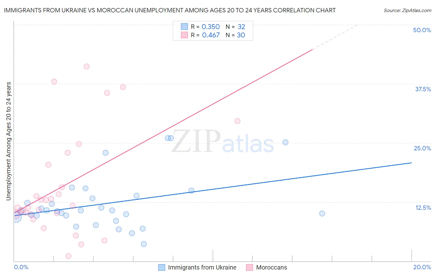 Immigrants from Ukraine vs Moroccan Unemployment Among Ages 20 to 24 years