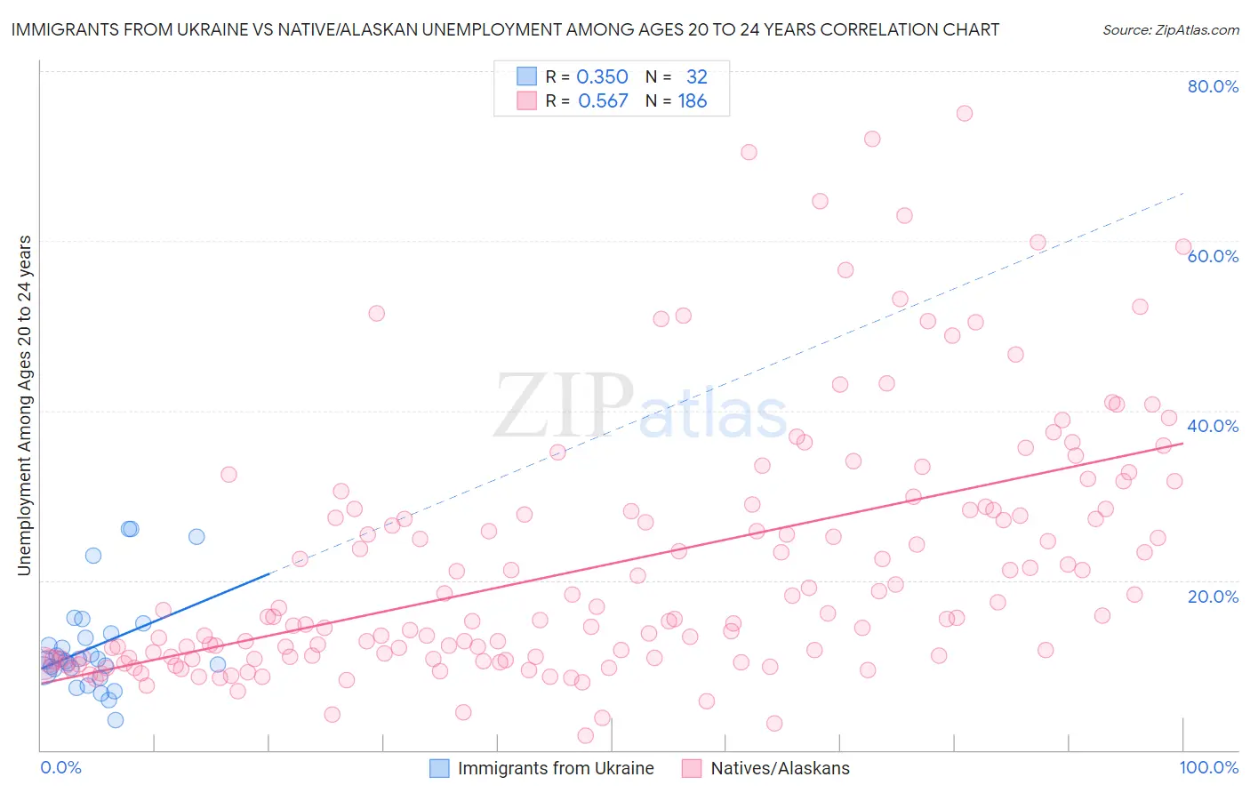 Immigrants from Ukraine vs Native/Alaskan Unemployment Among Ages 20 to 24 years