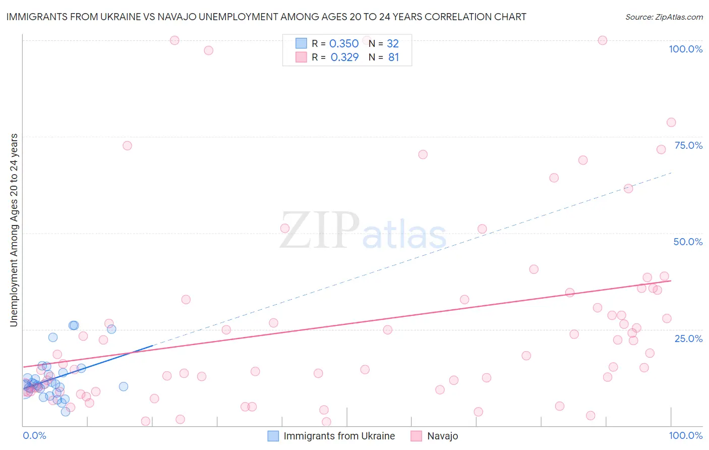 Immigrants from Ukraine vs Navajo Unemployment Among Ages 20 to 24 years