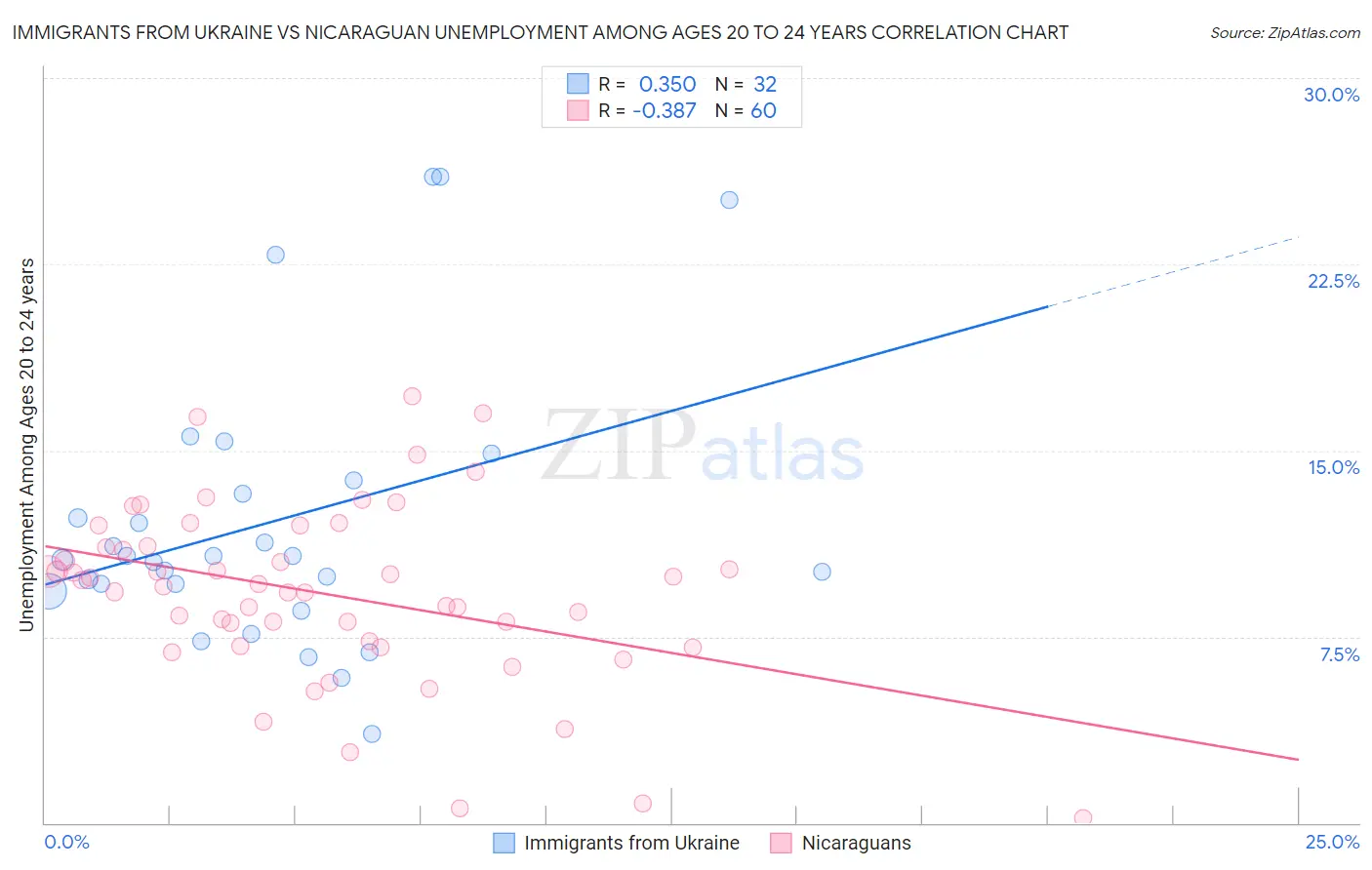 Immigrants from Ukraine vs Nicaraguan Unemployment Among Ages 20 to 24 years