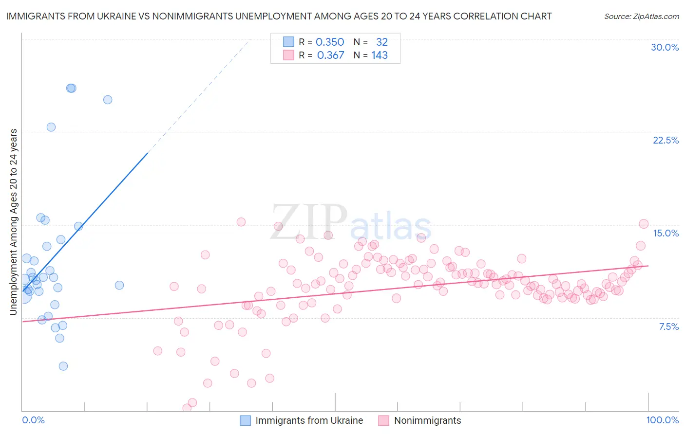 Immigrants from Ukraine vs Nonimmigrants Unemployment Among Ages 20 to 24 years