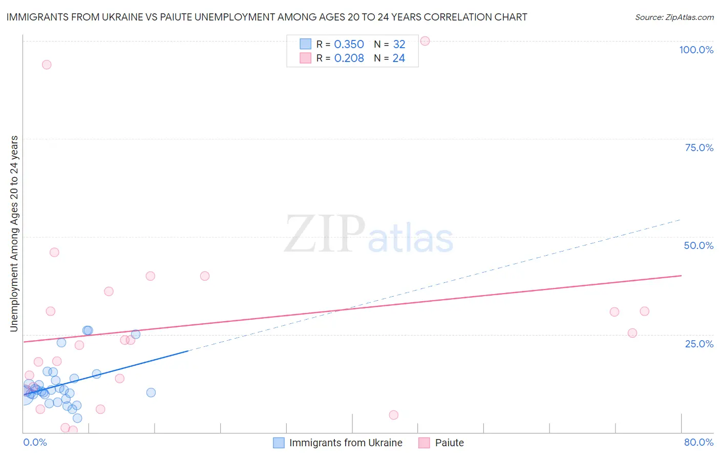 Immigrants from Ukraine vs Paiute Unemployment Among Ages 20 to 24 years