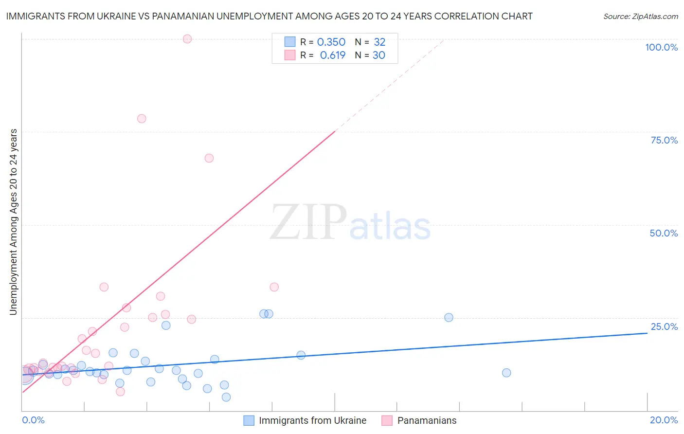 Immigrants from Ukraine vs Panamanian Unemployment Among Ages 20 to 24 years