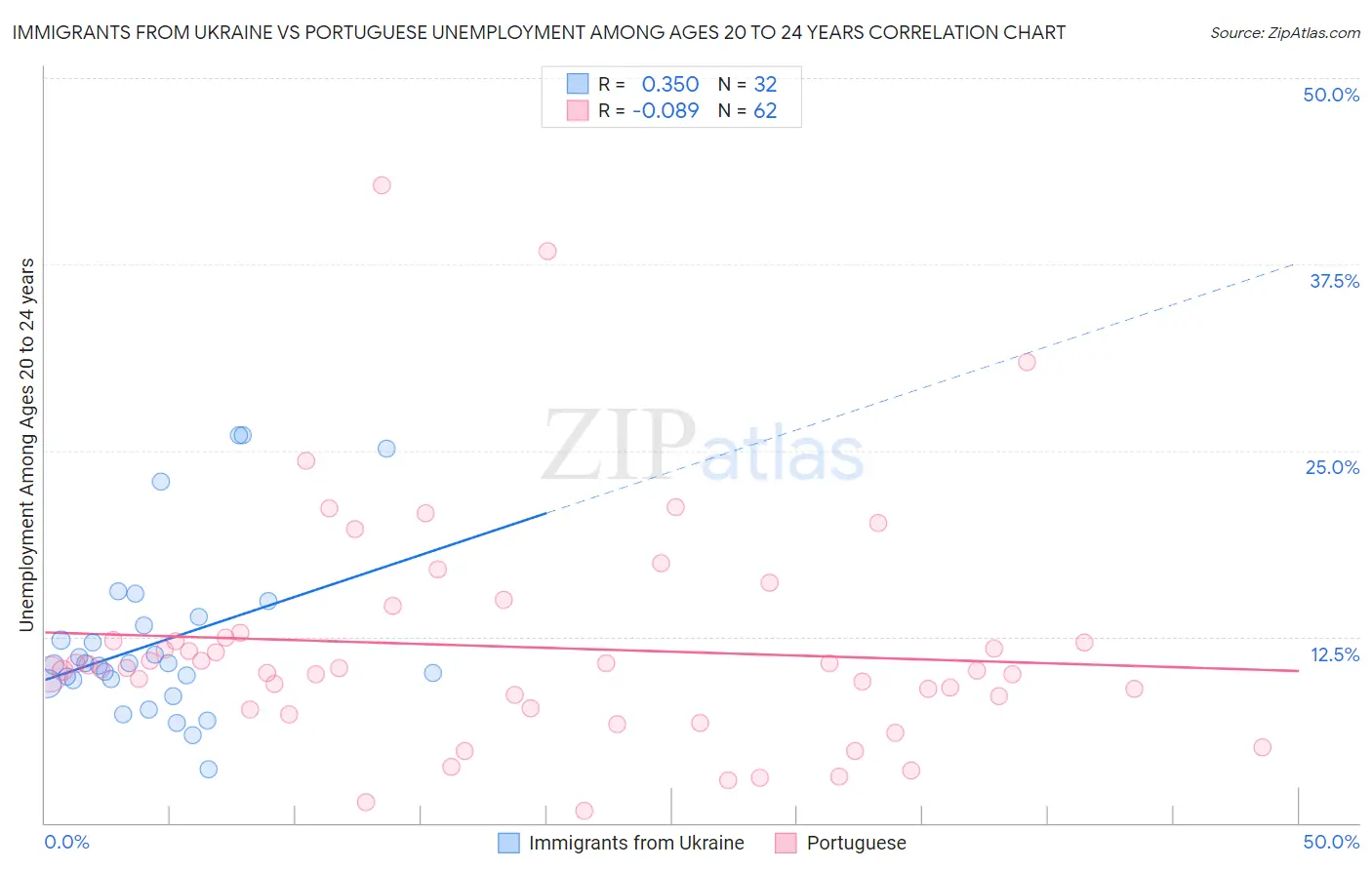 Immigrants from Ukraine vs Portuguese Unemployment Among Ages 20 to 24 years